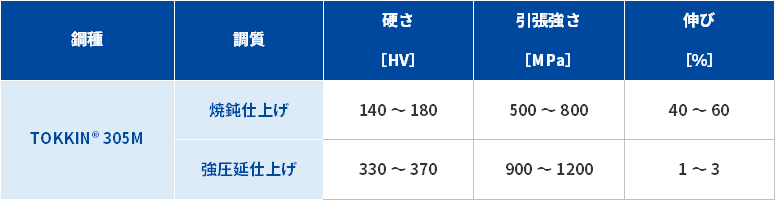 当社独自材料 TOKKIN 305M の機械的性質